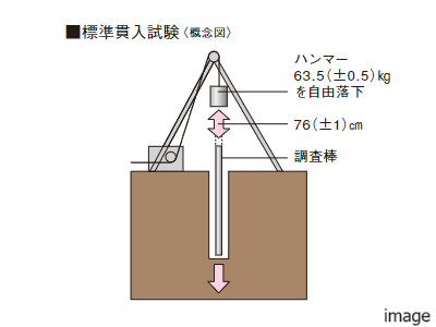地盤調査｜ザ・パークハウス百道