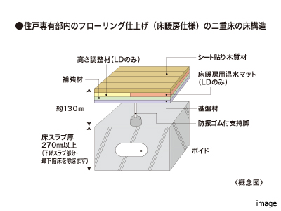 二重床の補強材｜ザ・パークハウス百道