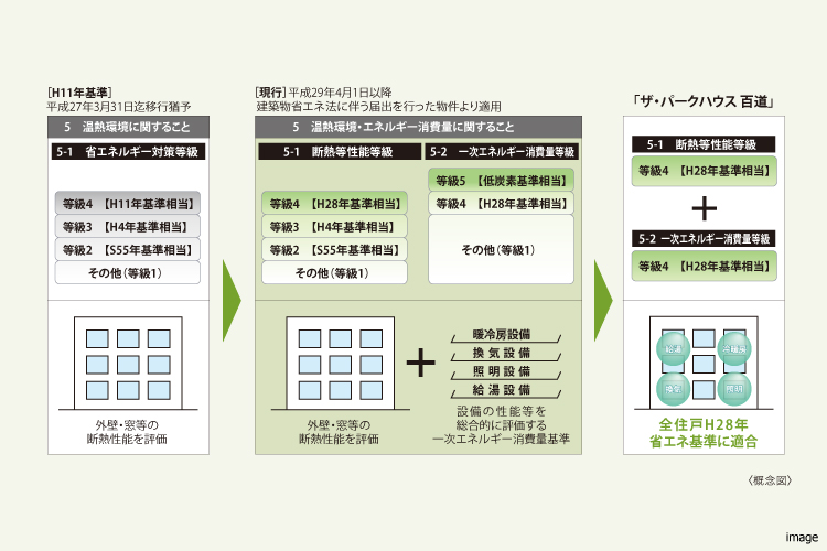 建築物省エネ法概念図｜ザ・パークハウス百道