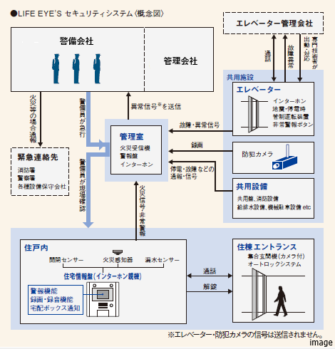 LIFE EYE’S システム概念図｜ザ・パークハウス百道